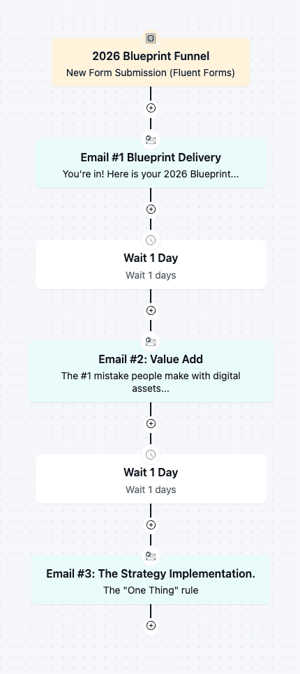 fluentCRM automation funnel