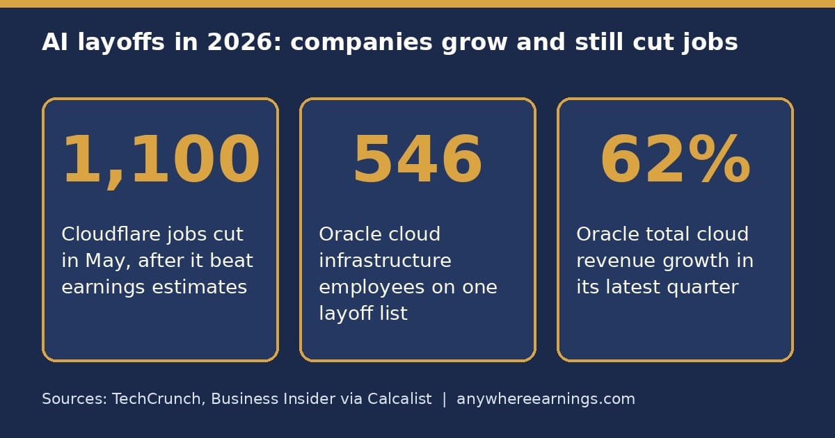 AI layoffs in 2026: Cloudflare cut 1,100 jobs and Oracle listed 546 cloud layoffs